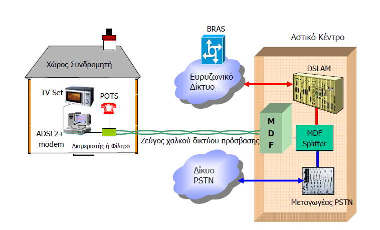 Σχήµα 23 Βασική διάταξη σύνδεσης ADSL Η σύνδεση ΑDSL δηµιουργείται στην υφιστάµενη τηλεφωνική γραµµή του συνδροµητή, µε χρήση κατάλληλου modem στον χώρο του συνδροµητή και µιας αντίστοιχης θύρας DSL