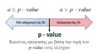 p-τιμή Στον έλεγχο μπορεί να χρησιμοποιηθεί η p-τιμή Εκφράζει το πόσο σημαντική είναι η τιμή της στατιστικής συνάρτησης ελέγχου που δίνει το δείγμα: «Είναι η ελάχιστη τιμή του επιπέδου σημαντικότητας