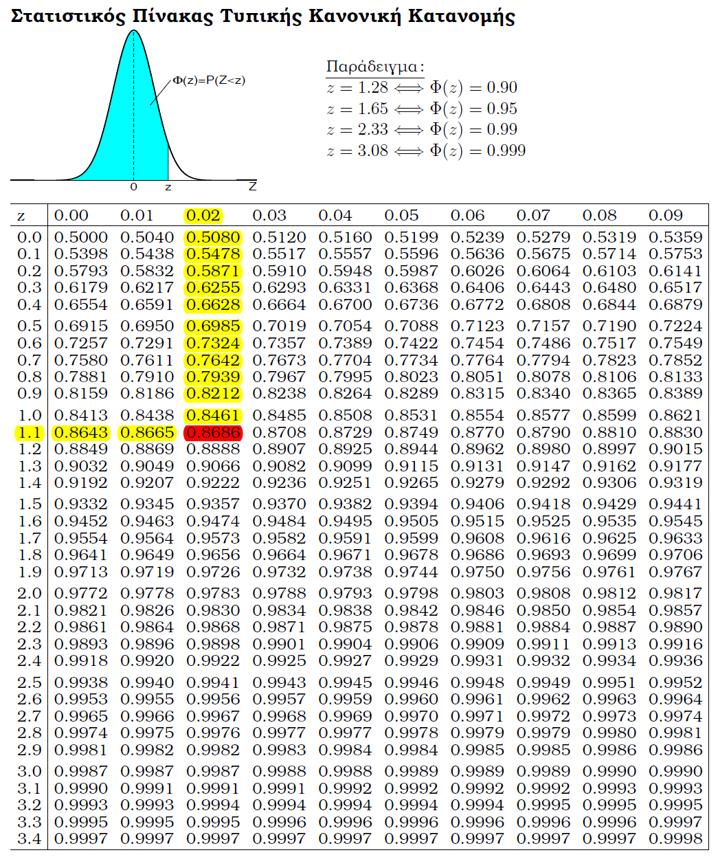 p-τιμή Παράδειγμα συνέχεια: p value Pr Pr / x H Pr 5.45 H : 5 5.45 H / 5.455 Pr / / 5 p.