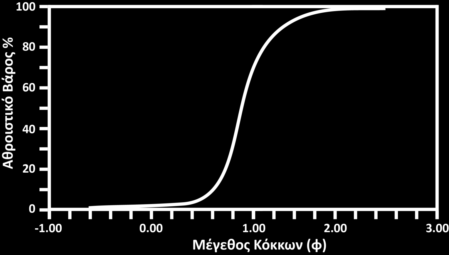 Αθροιστική