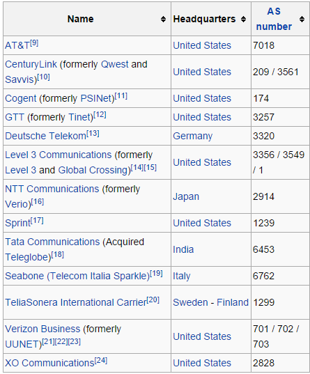 ΤΟ «ΕΜΠΟΡΙΚΟ» INTERNET There is no Free Lunch Global Peering (επανάληψη) Οι 13 Tier 1 ISP s με πρόσβαση στα 520,000 δίκτυα - γνωστούς προορισμούς (IPv4 prefixes) Upstream Feed 5 30 /Mbps/