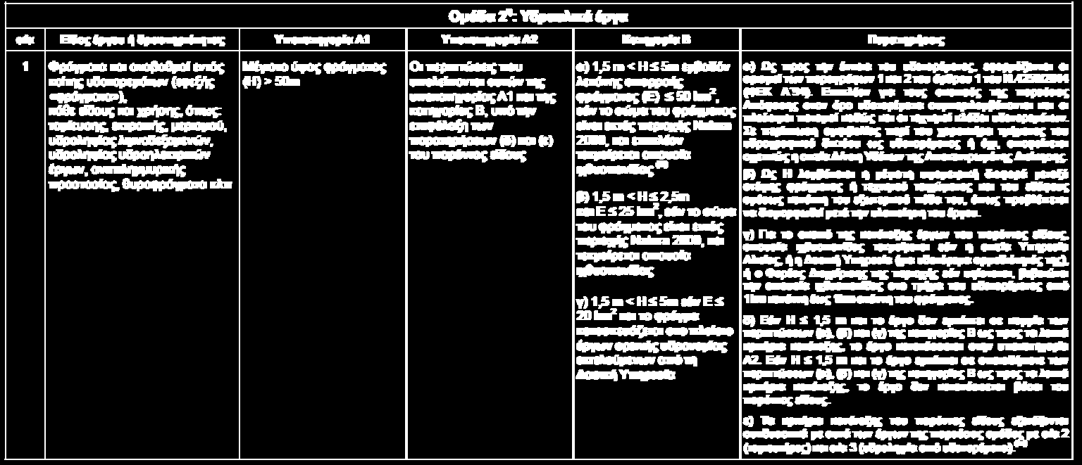 Ν4014/2011. Ομάδα 2η: Υδραυλικά έργα 1.