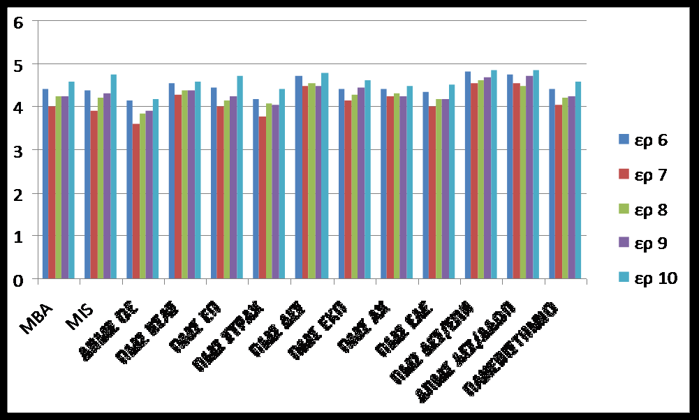 Εικ. 23. Μέση αξιολόγηση φοιτητών σχετικά με τις ερωτήσεις 3 έως 5 (μεταπτυχιακά μαθήματα).