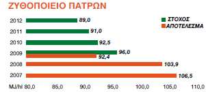 ηλεκτρικής ενέργειας απότο2007 κατά0,5 ΜJ/ΗΙ Το 2009 μειώσαμε τις εκπομπές διοξειδίου