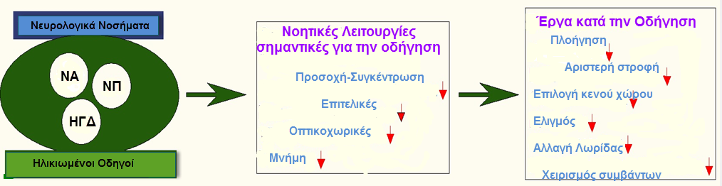 Νευρολογικά Νοσήματα που επηρεάζουν την οδηγική συμπεριφορά Ηλικιωμένοι οδηγοί Νευρολογικά