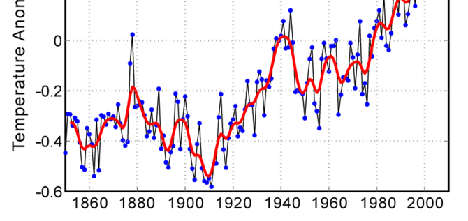 Ποιες οι τάσεις του κλίματος σήμερα? Κλιματικές αλλαγές τα τελευταία 150 χρόνια cc.