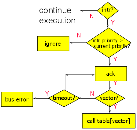 Γενικός μηχανισμός χειρισμού interrupt Assume priority selection is handled before