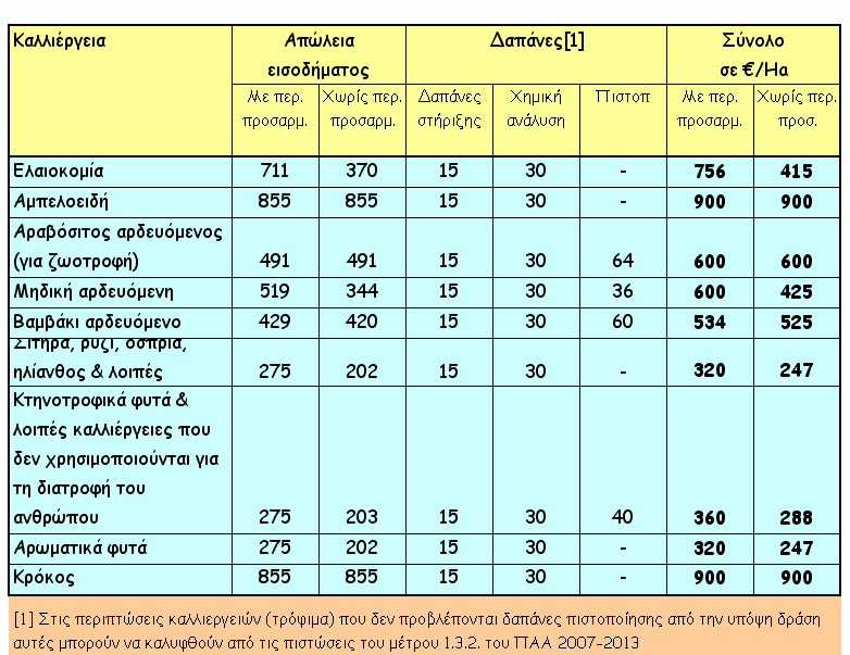 Πίνακας 24.2 : Ύψος ενίσχυσης σε /Ha/έτος για τη δράση 1.1 (νέοι δικαιούχοι) 6.2. Παλαιοί δικαιούχοι Για τους παλαιούς δικαιούχους ισχύουν τα ύψη ενίσχυσης της υπ. αριθµ.