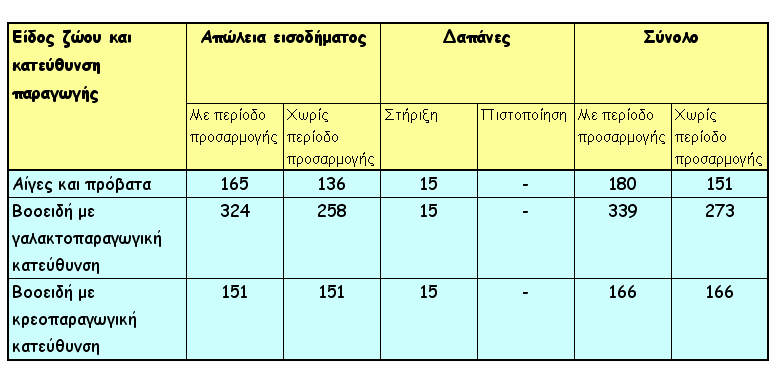 6.4. Για τους παλαιούς δικαιούχους Για τους παλαιούς δικαιούχους ισχύουν τα ύψη ενίσχυσης που εγκρίθηκαν σύµφωνα µε την αριθ.