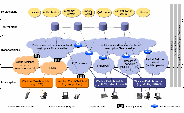 Next Generation Network Services Οι λειτουργίες κάθε επιπέδου θα είναι πιθανότατα διαφορετικές από αυτές στο OSI Κάποιες προκαθορισμένες συνθήκες και προσδιορισμοί του OSI πιθανότατα δεν θα ισχύουν