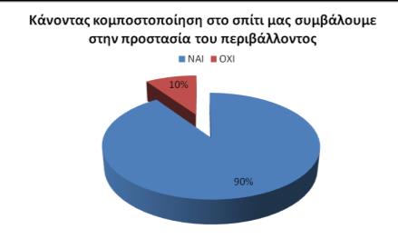 Συμπεράσματα Με βάση τις απαντήσεις των συμμαθητών μας στο ερωτηματολόγιο Α, που δόθηκε πριν αρχίσουμε τις δράσεις για την στο σχολείο μας, έχουμε καταλήξει στα πιο κάτω συμπεράσματα.