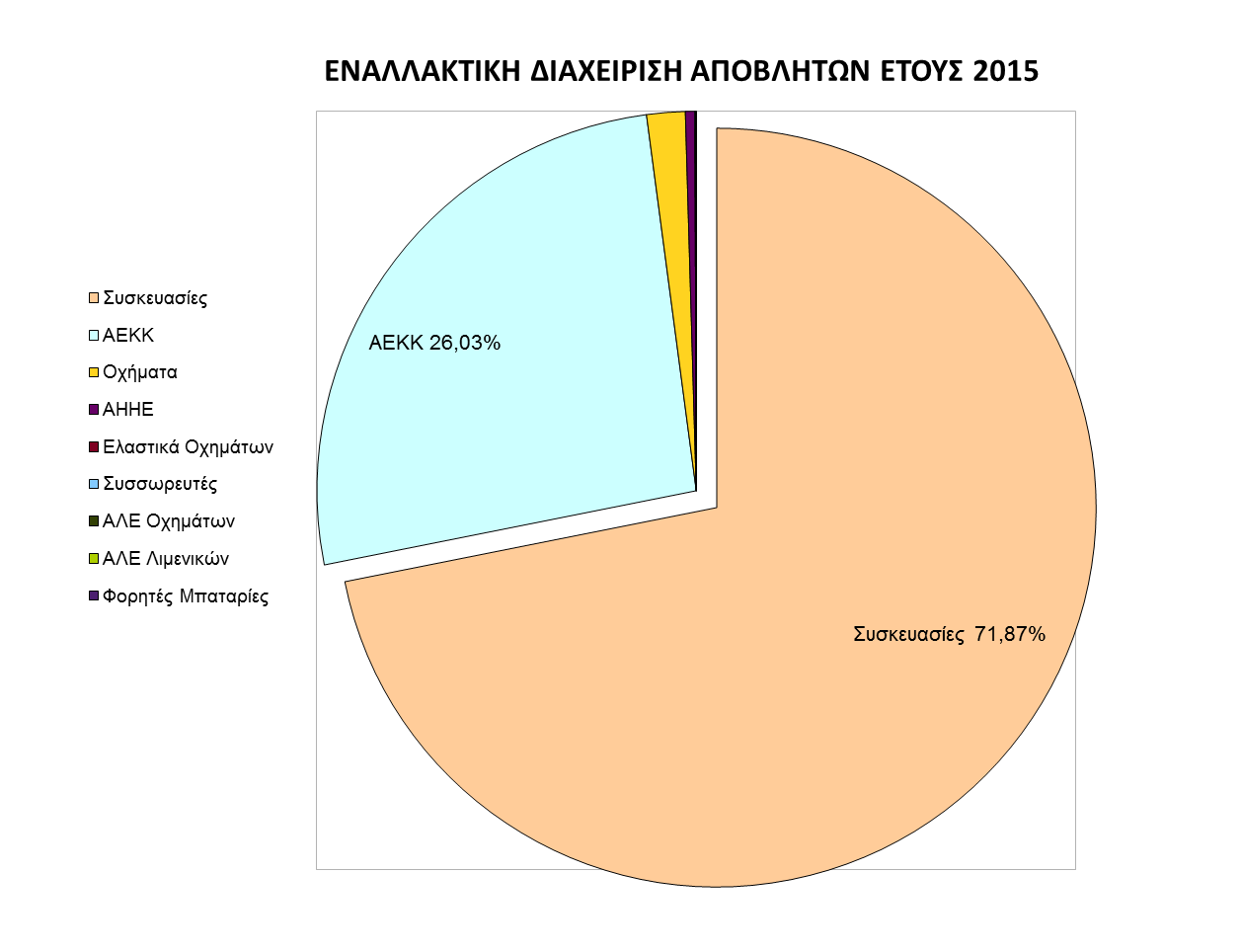 Γράφημα 4: Ποσοστό συμμετοχής κάθε κατηγορίας αποβλήτων στην εναλλακτική διαχείριση αποβλήτων του Δήμου Καλαμαριάς 2.1 Διάθεση αστικών αποβλήτων στο Χ.Υ.Τ.Α.