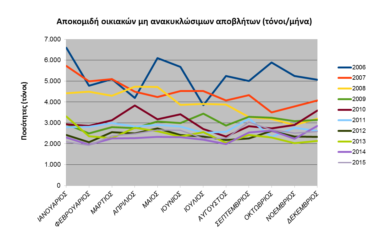 Γράφημα 6: Ημερήσιες ποσότητες αστικών αποβλήτων ανά κάτοικο που οδηγήθηκαν προς ταφή για τα έτη 2006-2015 (σε κιλά) Στο Γράφημα 7 απεικονίζονται οι μηνιαίες ποσότητες οικιακών μη ανακυκλώσιμων