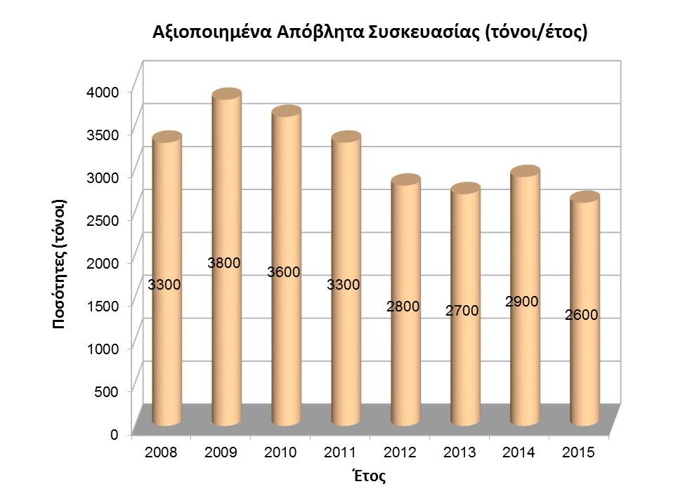3. Εναλλακτική διαχείριση μη επικίνδυνων στερεών αποβλήτων 3.