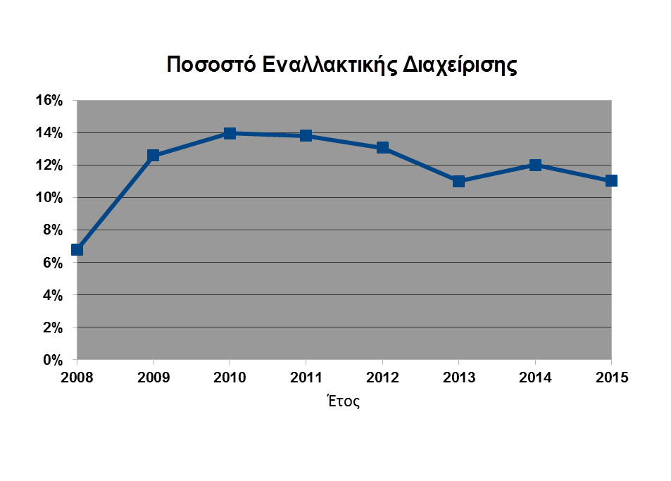 Γράφημα 2: Ποσοστό εναλλακτικής διαχείρισης για τα έτη 2008 2015 Στο Γράφημα 3 απεικονίζονται για τα έτη 2008 ως 2015 οι ποσότητες των αποβλήτων που οδηγήθηκαν προς υγειονομική ταφή καθώς επίσης και