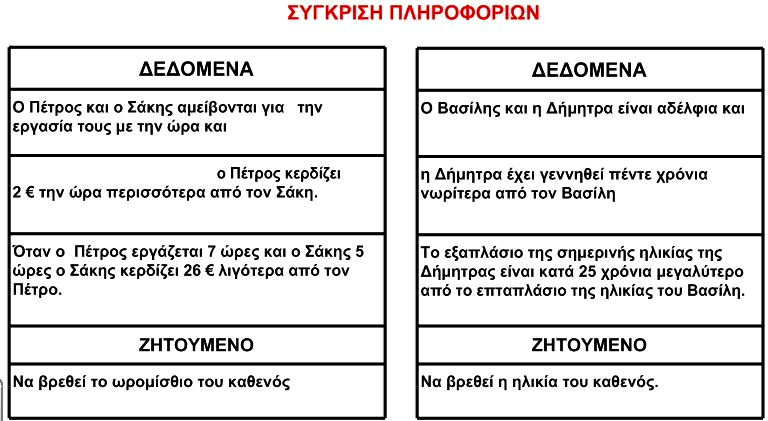 Στην συνέχεια ζητά από τους εκπαιδευομένους να λύσουν το πρόβληµα ακολουθώντας τα ίδια βήµατα όπως και το προηγούµενο, δηλαδή αρχικά θα κάνουν µεταφορά των δεδοµένων στα κελιά του πίνακα.