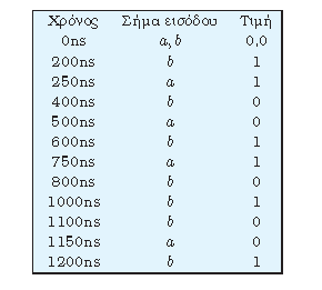 ΠΡΟΣΟΜΟΙΩΣΗ ΜΕ THN VHDL(4)