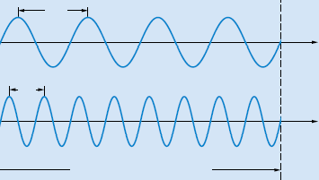 Ηλεκτρομαγνητική ακτινοβολία Συχνότητα (ν): αριθμός κυμάτων ανά δευτερόλεπτο (σε s 1 = hertz, Hz) Α λ Α ν = 4 Ηz Α = πλάτος του κύματος Β λ