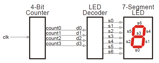 1 Περίληψη Η εργασία έγινε στα πλαίσια του μαθήματος των Ψηφιακών Ηλεκτρονικών Συστημάτων με σκοπό αρχικά την εκμάθηση της γλώσσας VHDL (Very High Speed Integrated Circuits Hardware Description