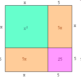Ρητορική προσέγγιση (1) Πλήρωση του τετραγώνου: (απόδειξη