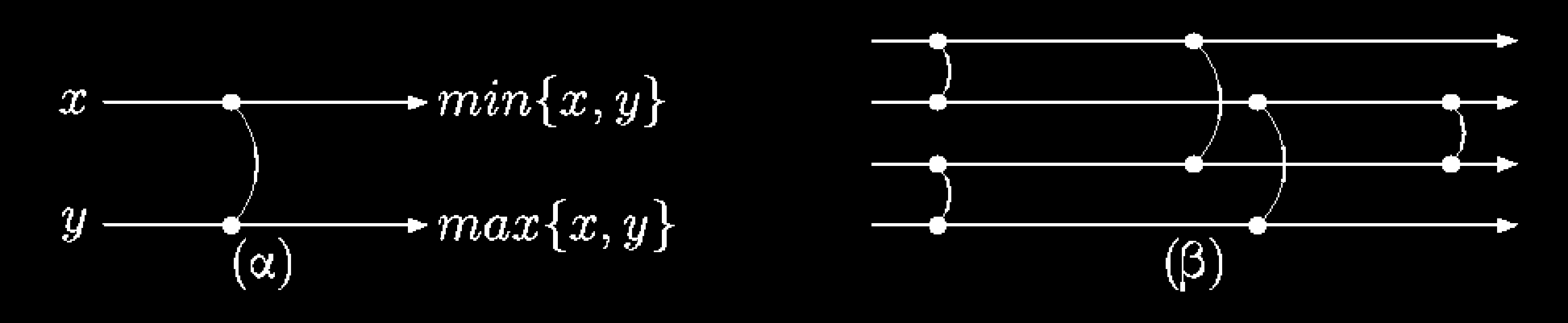 Δίκτυα Ταξινόμησης (Sorting Networks)