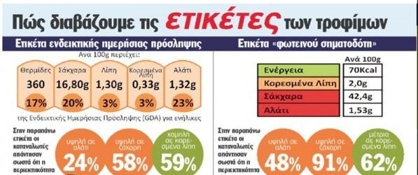 Συσκευασίες τροφίμων Ανά 100γρ/ml προιόντος ή ανά μερίδα Το