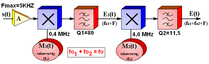 Διαμορφωτής SSBsc με διαδοχικές αλλαγές συχνότητας Χρησιμοποιώντας δύο ταλαντωτές με συχνότητες fo1 και fo2, τέτοιες
