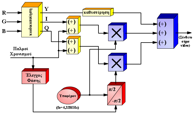 Σύστημα έγχρωμης τηλεόρασης PAL Y =0,30R+0,59G+0,11B I