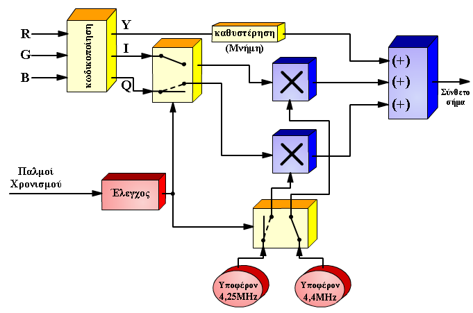 Σύστημα έγχρωμης τηλεόρασης SECAM Y =0,30R+0,59G+0,11B I =-1,902(R-Y) Q=