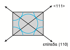 κυψελίδα: 2 Πυκνή διεύθυνση στο BCC <111>, 4R=a