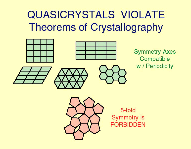 Οι ημι-κρύσταλλοι παραβιάζουν το βασικό θεώρημα της κρυσταλλογραφίας Άξονες συμμετρίας συμβατοί με περιοδικότητα According to the well-known theorems of crystallography, only Θεώρημα certain