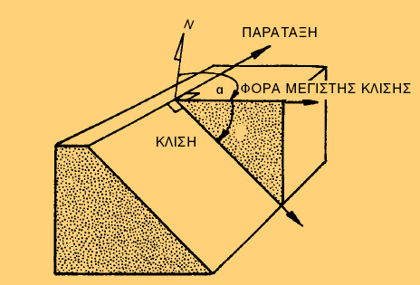 Παράταξη Μέγιστη κλίση Φορά (δ/νση) μέγιστης κλίσης Ν45 0 Ε, 30 0 SE παράταξη μέγ.