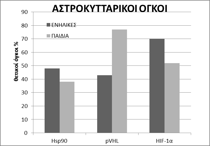 Σχήμα 1 Θετικοί αστροκυτταρικοί όγκοι για Hsp90, pvhl, HIF-1α, σε ενήλικες και