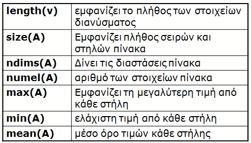 Βασικές Συναρτήσεις δημιουργίας πινάκων_2 Εικόνα 4: Βασικές