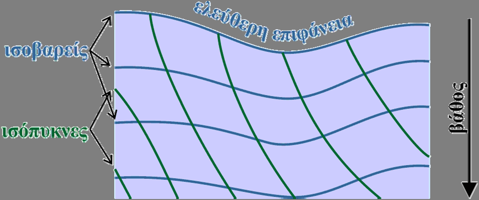 Αυτός είναι ο ρυθμός μεταβολής της πίεσης κατά την κατεύθυνση x.