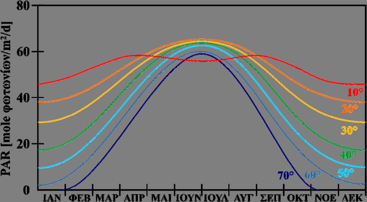 Σχήμα 4.4 Διαγραμματική απεικόνιση της επίδρασης των κύριων επιδράσεων οργανισμών και παραγώγων τους στην α- πορρόφηση του φωτός (DOM: Dissolved Organic Matter, POM: Particulate Organic Matter).