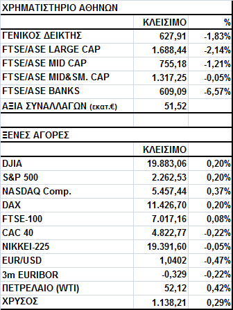 Γενικός Δείκτης Εικόνα Αγοράς Πτώση στο Χ.Α. Ο Γενικός Δείκτης έκλεισε στις 627,91 μονάδες, σημειώνοντας απώλειες 1,83%.