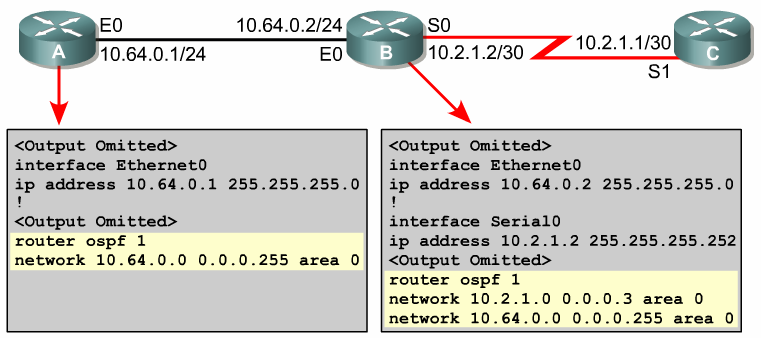 Basic OSPF Configuration Υλοποίηση
