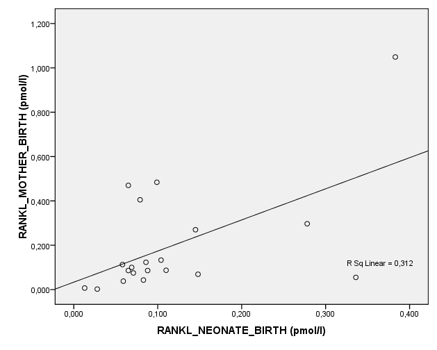 Γράφημα συσχέτισης του RANKL των SGA νεογνών