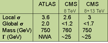 Νέο βαρύ σωματιδίο?