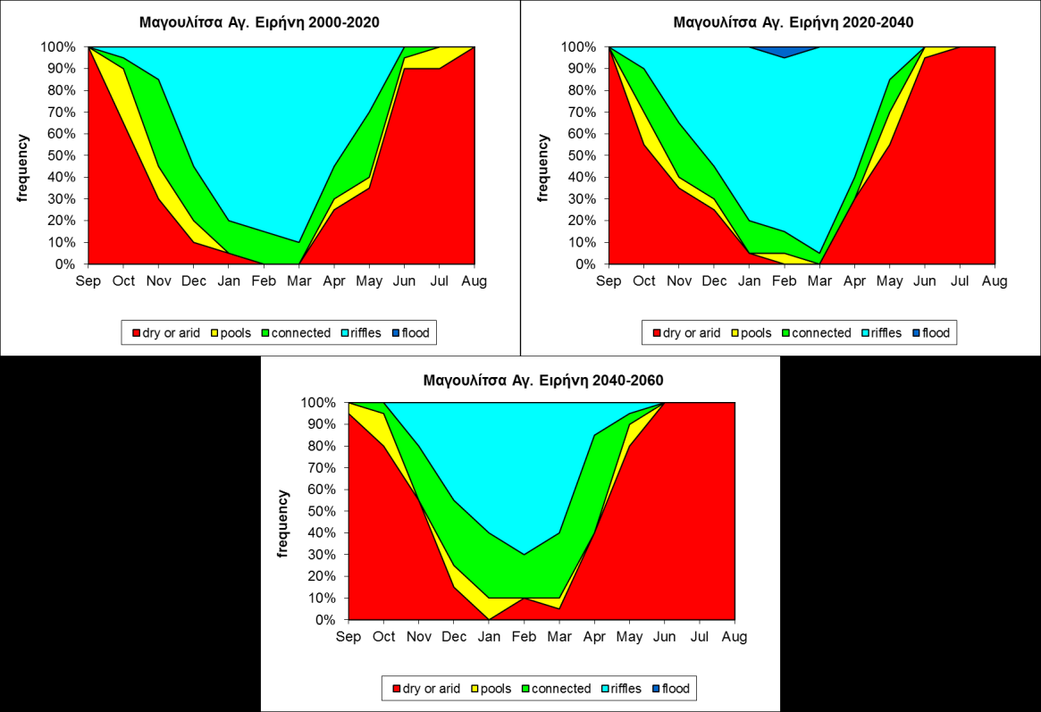 Βιβάρι - Aquatic States Frequency Graph (2000-2060) MPI-M-REMO