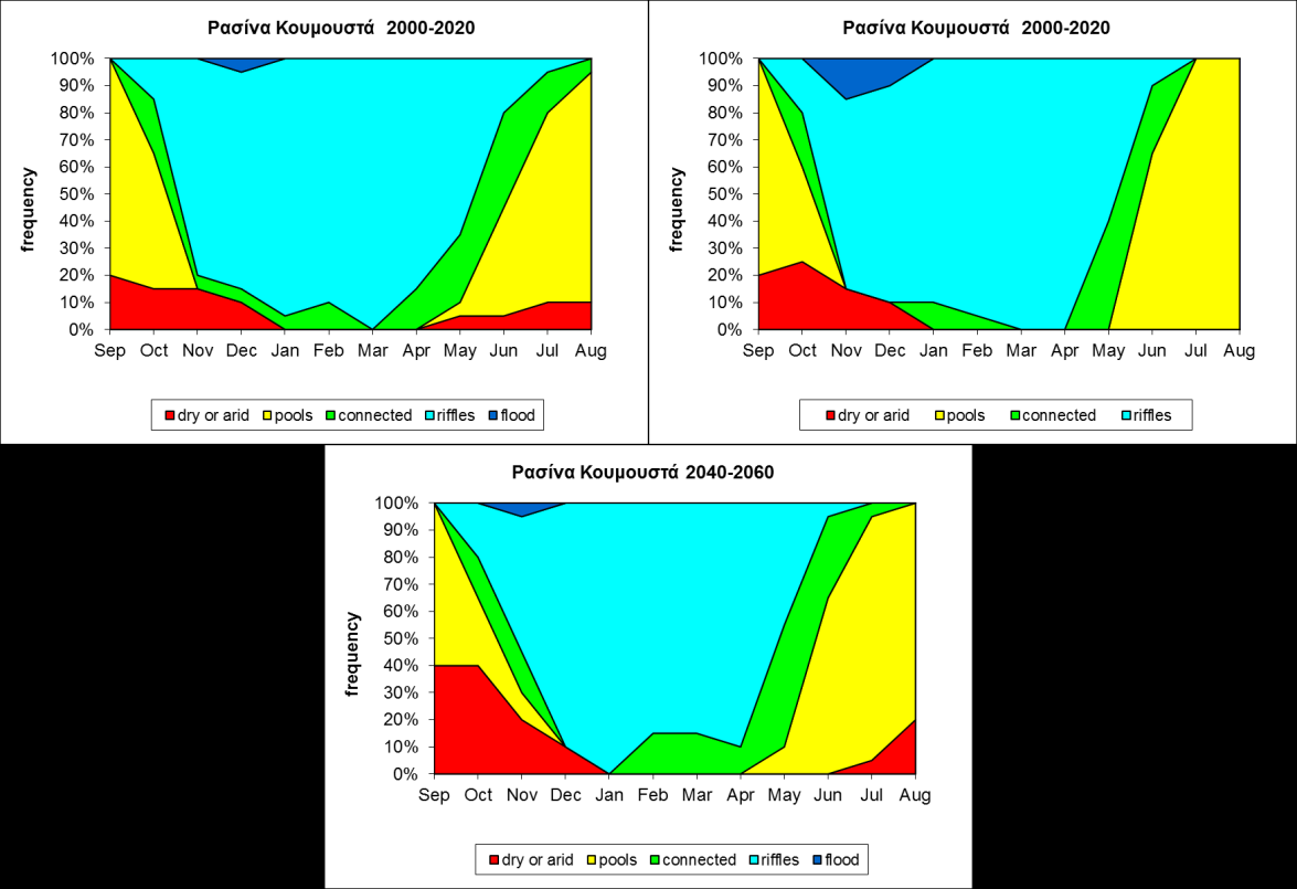 Ρασίνα Αεροδρόμιο - Aquatic States Frequency Graph (2000-2060) SMHI-RCA