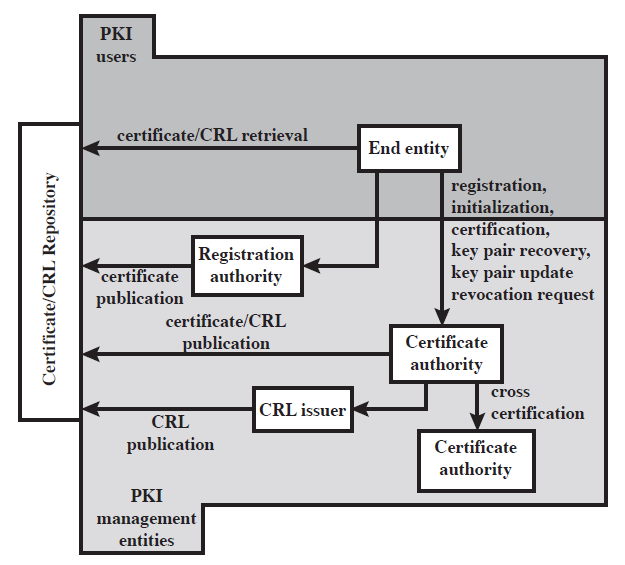 Υποδομή Δημοςίου Κλειδιού Υποδομό Δημοςύου Κλειδιού (Public Key Infrastructure PKI): το ςύνολο υλικού, λογιςμικού, ανθρώπων, πολιτικών και διαδικαςιών που