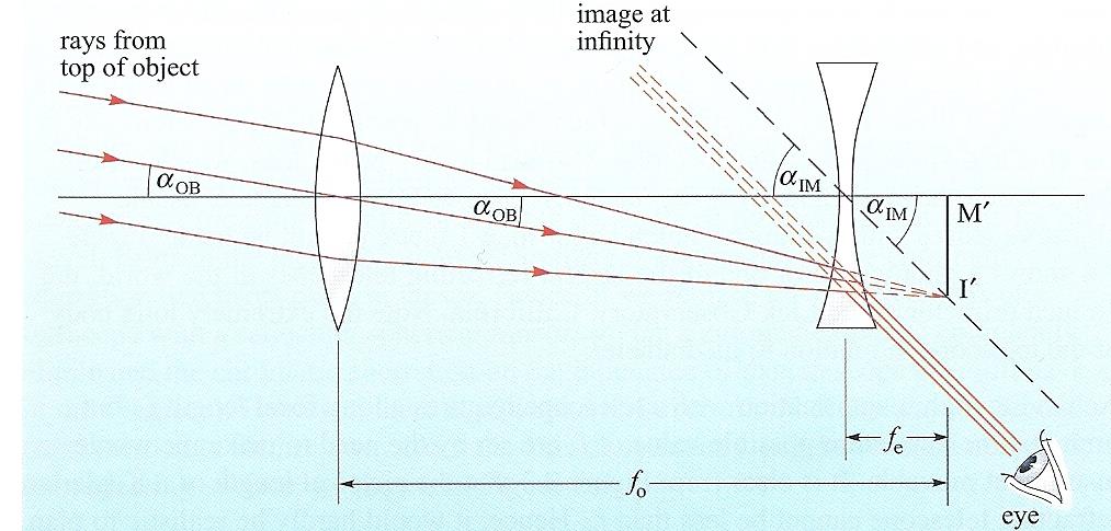 Διοπτρικά τηλεσκόπια (refracting telescopes) διοπτρικό τηλεσκόπιο του Γαλιλαίου Παράλληλες ακτίνες φωτός από μακρινό αντικείμενο προσπίπτουν υπό γωνία α OB στον αντικειμενικό φακό.