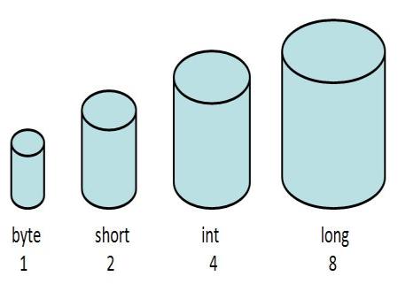 Tabelë përmblëdhese: Ndryshe, llojet e varibalave mund ti ndajmë si më poshtë: 1. Numra të plotë byte (1 byte) short (2 bytes) int (4 bytes) long (8 bytes) 2.