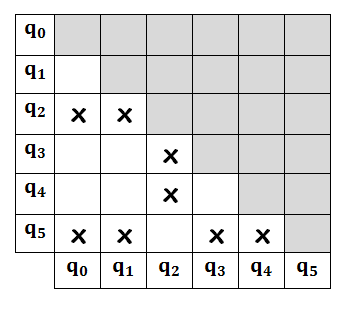 ΚΕΦΑΛΑΙΟ 3. ΕΛΑΧΙΣΤΟΠΟΙΗΣΗ ΕΝΟΣ DFA 29 Οι καταστάσεις q 2 και q 5 F η κενή λέξη τις διαχωρίζει από τις υπόλοιπες. Τοποθετούμε λοιπόν x στις αντίστοιχες θέσεις. Σχήμα 3.