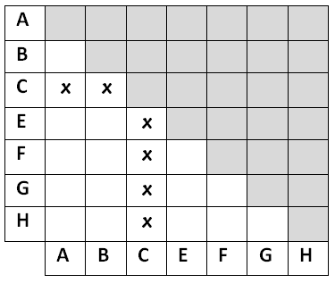 ΚΕΦΑΛΑΙΟ 3. ΕΛΑΧΙΣΤΟΠΟΙΗΣΗ ΕΝΟΣ DFA 34 Στη συνέχεια χρησιμοποιούμε τον Table filling algorithm για να βρούμε τα ζεύγη των ισοδύναμων καταστάσεων. Προκύπτουν οι παρακάτω πίνακες: Σχήμα 3.