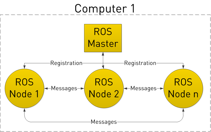 2.2. Λογισμικό Software 2.2.1. ROS Robot Operating System Ένα από τα πλέον διαδεδομένα λειτουργικά συστήματα ανάπτυξης λογισμικού σε ρομπότ, είναι το ROS [3].