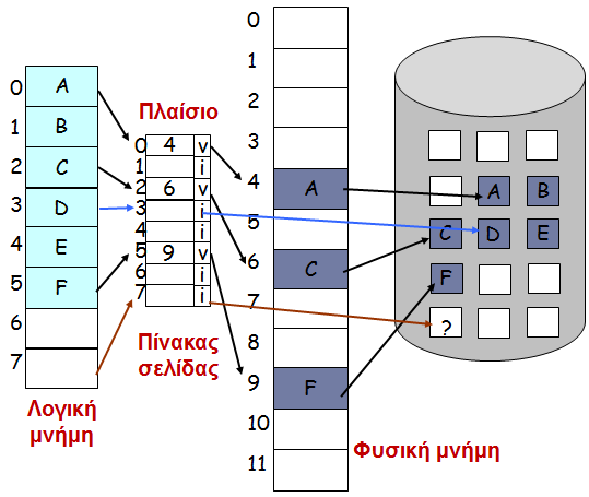 Διαχείριση πίνακα σελίδων εικονικής μνήμης Αν το bit πλαισίου είναι έγκυρο (v - valid), το πλαίσιο βρίσκεται στη μνήμη.