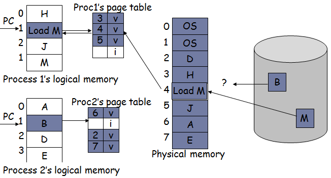 Εύρεση του πλαισίου μνήμης που θα μεταφερθεί στο Swap Έρευση πλαισίου μνήμης Δεν υπάρχουν ελεύθερα πλαίσια. Εύρεση μιας σελίδας προς αντικατάσταση.